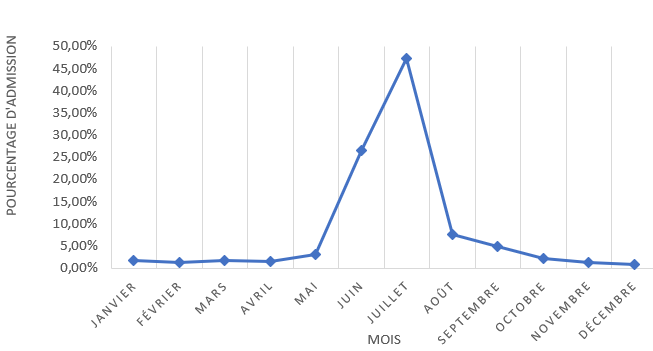 Courbe présentant l'évolution du pourcentage de goélands argentés accueilli au cours d'une année