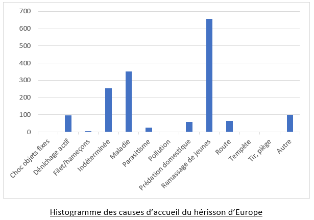 Histogramme de l'ensemble des causes d'accueil du hérisson d'Europe
